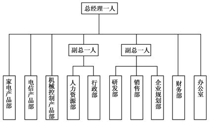 某公司的組織結(jié)構(gòu)如圖1所示。總經(jīng)理直接負(fù)責(zé)財務(wù)部和辦公室的工作,并直接管理家電、電信及機械控制產(chǎn)品等3個部門的生產(chǎn)部門。下設(shè)副總經(jīng)理兩名,一名負(fù)責(zé)企業(yè)的行政部、人力資源部的工作;另一名負(fù)責(zé)研發(fā)部、.